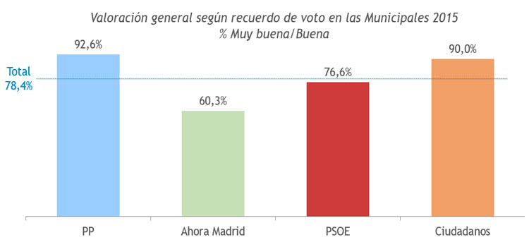 El 83% de los vecinos afectados apoya el proyecto Distrito Castellana Norte