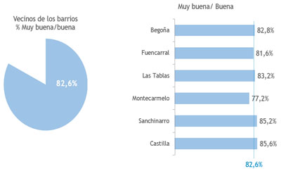 El 83% de los vecinos afectados apoya el proyecto Distrito Castellana Norte