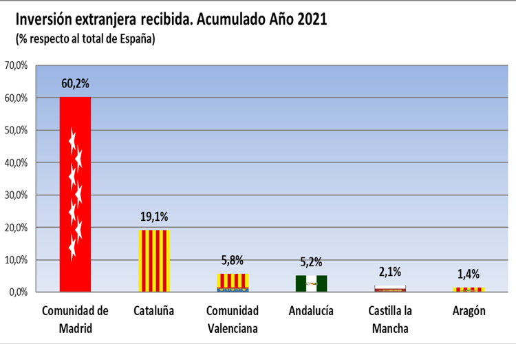 La Comunidad de Madrid lidera la Inversión Extranjera en España con el 60,2% durante el Primer Semestre