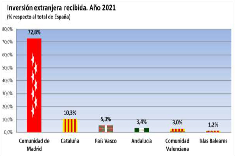 La Comunidad de Madrid lideró en 2021 la inversión extranjera en España, el 73% del total nacional