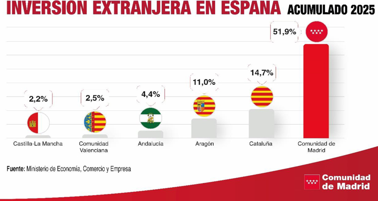 La Comunidad de Madrid lidera la captación de inversión extranjera en 2025 con cerca de 16.000 millones de euros, el 51,9% del total nacional